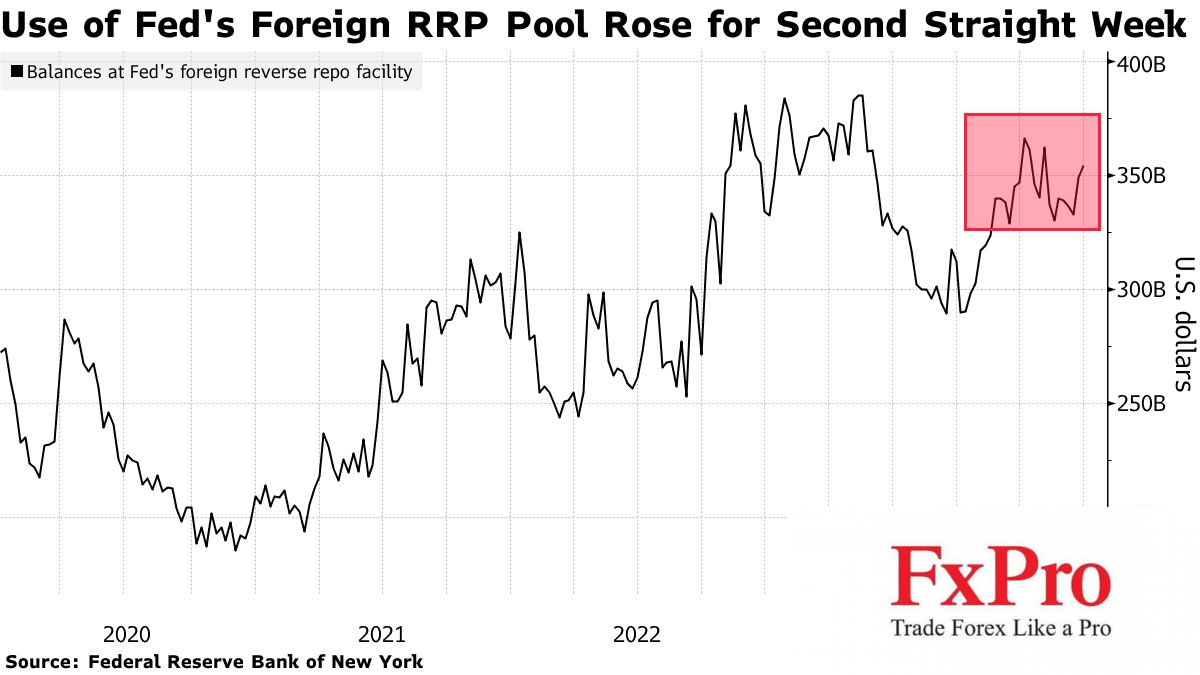 Lượng reverse repo của Fed tăng mạnh trước suy đoán các quan chức Nhật Bản sẽ can thiệp vào đồng Yên