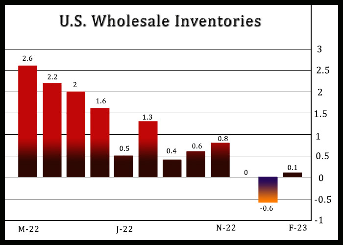 wholesale inventories3 041023 lt