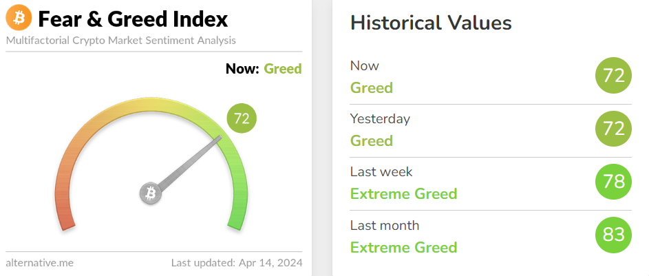 Bitcoin Fear and Greed Index remains Greedy.