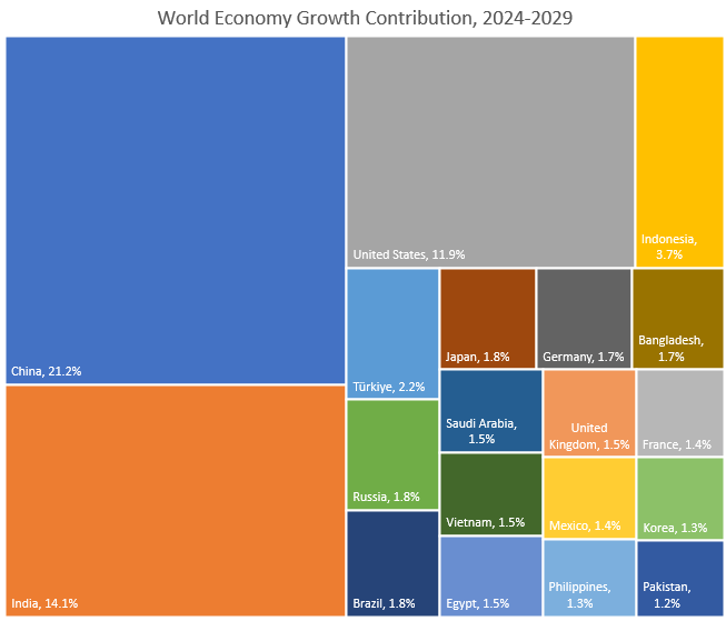 World Economiy Growth Contribution, 2024-2029