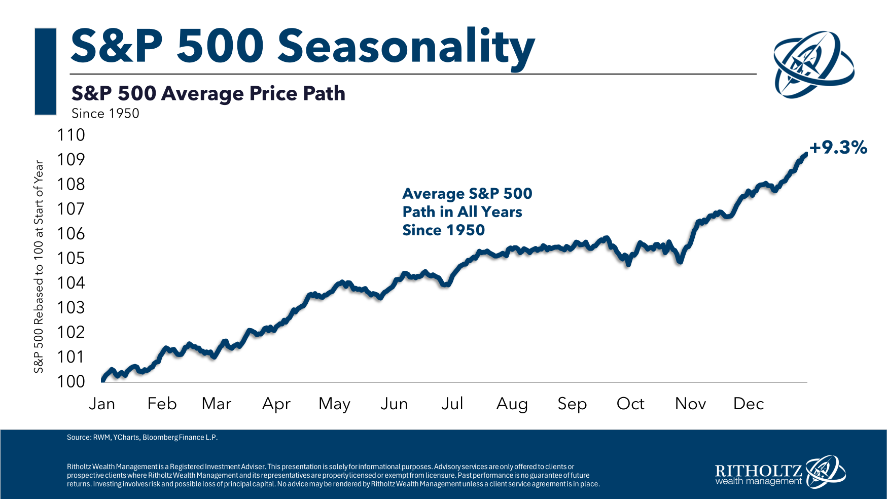 S&P 500 Seasonality