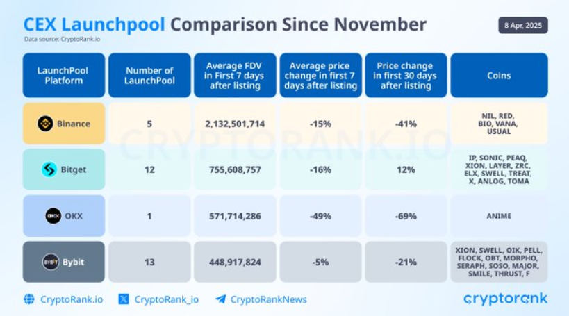 Khi launchpool tứ hùng: Binance, OKX, Bybit, Bitget - so găng